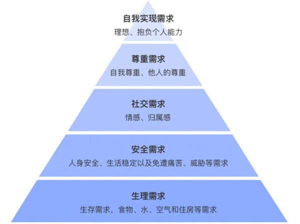 人的五大需要层次 第1张